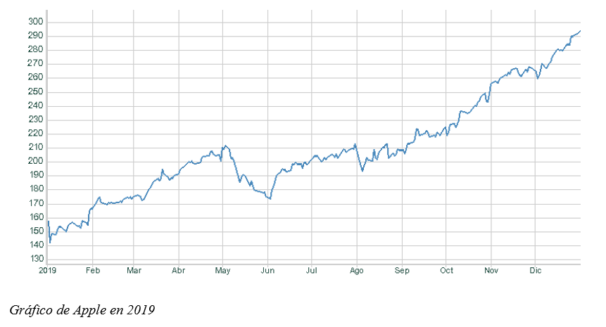 cotización apple