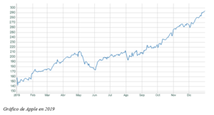 El gráfico semanal: Apple lidera las subidas del S&P 500