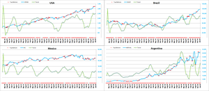 Indices Mundiales: Tendencias, Techos y Suelos