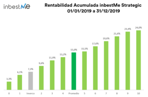 Rentabilidades Carteras inbestMe a cierre de 2019