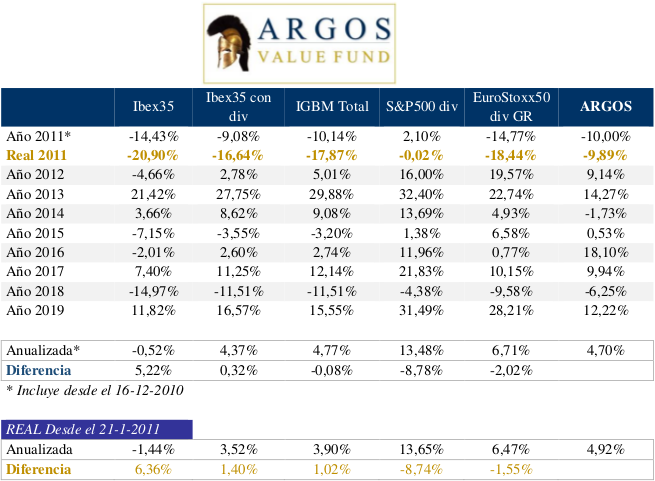 Argos rentabilidades por año vs índices