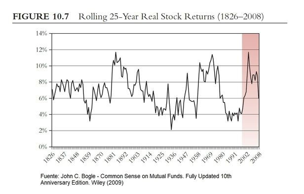retorno real de las acciones dos siglos
