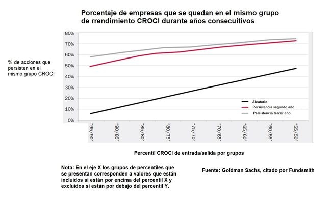 rendimientos CROCI por grupos de empresas