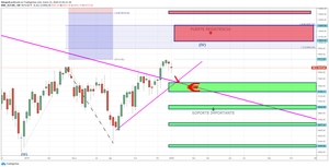 Zonas del Control del Ibex35 - Oro - SP500 - EUR/USD para el Año 2020