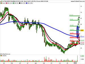 Opiniones semanales: Ultragenyx pharmaceuticals, Counterpath y Xenon pharmaceuticals