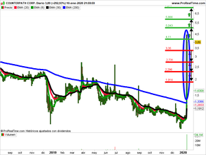 Opiniones semanales: Ultragenyx pharmaceuticals, Counterpath y Xenon pharmaceuticals
