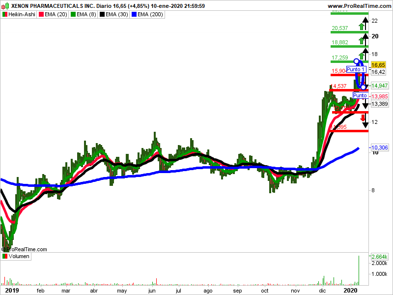Xenon pharmaceuticals trading Heikin Ashi