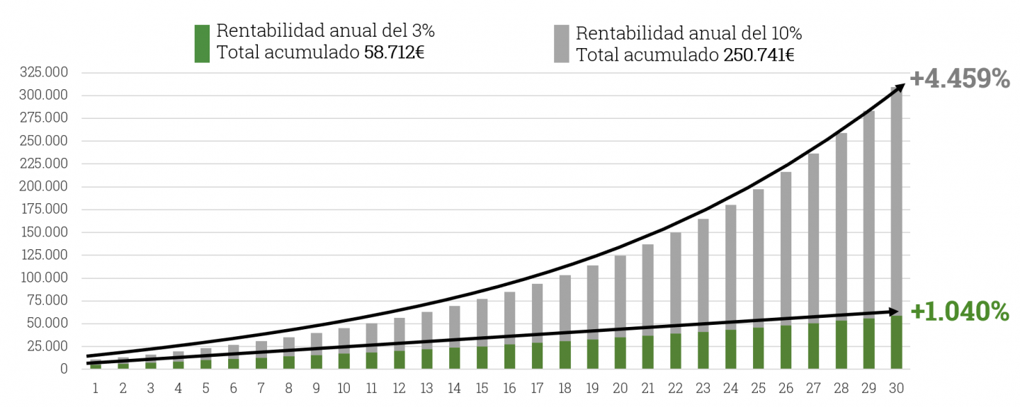 Rentabilidad 3% vs 10%