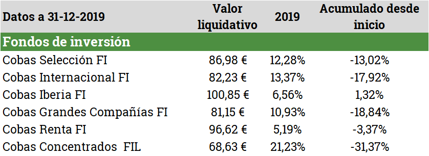 rentabilidades fondos Cobas