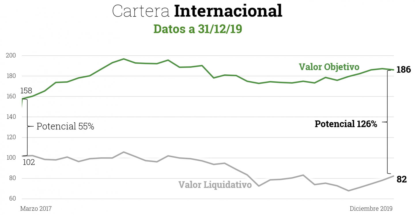 Cartera Internacional Cobas AM