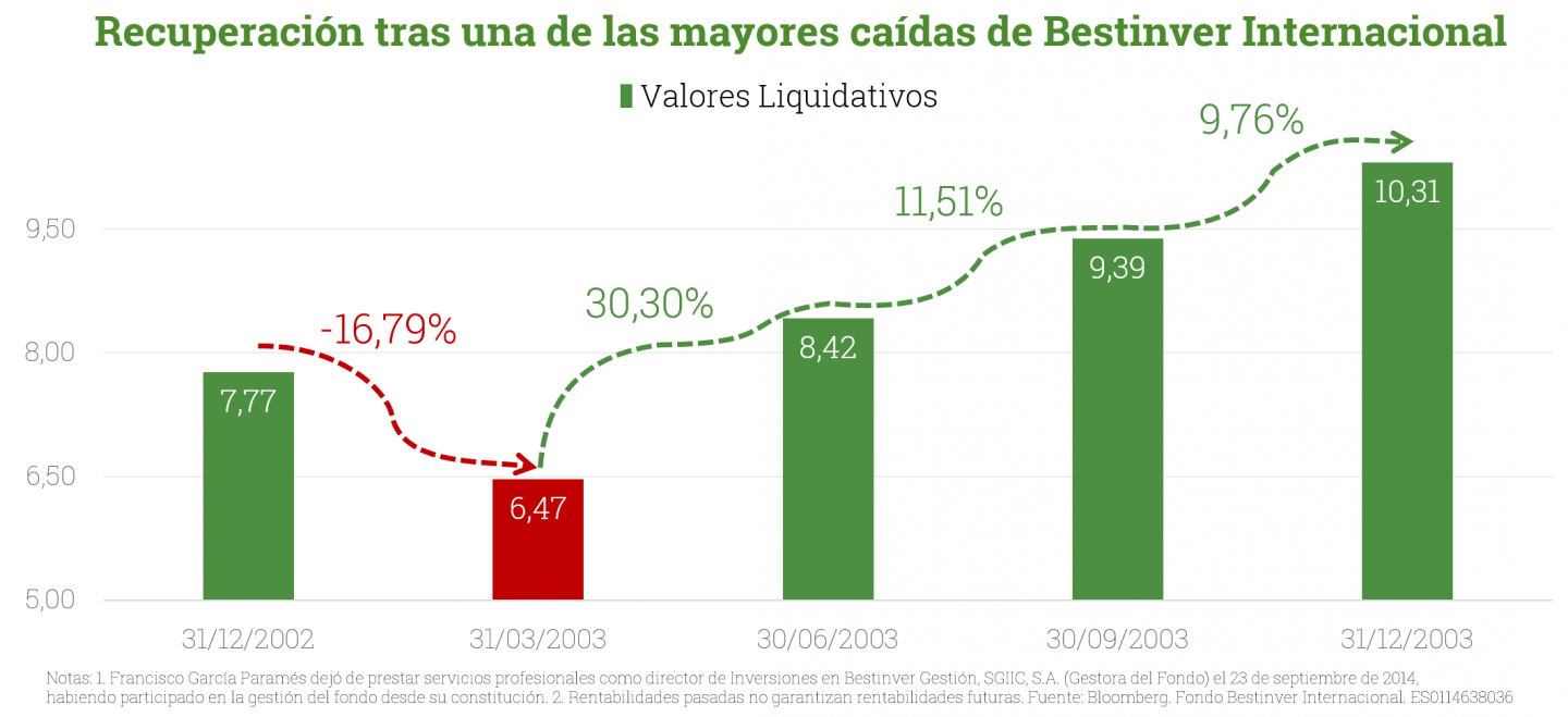 recuperación Bestinver 2003