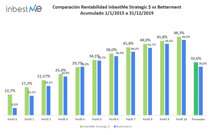 Comparación rentabilidad inbestMe Strategic $ vs Betterment