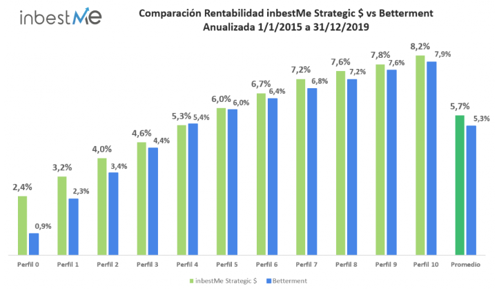 Comparación Rentabilidad inbestMe Strategic $ vs Betterment