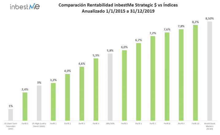 Nuestras carteras Strategic $ frente a índices en $