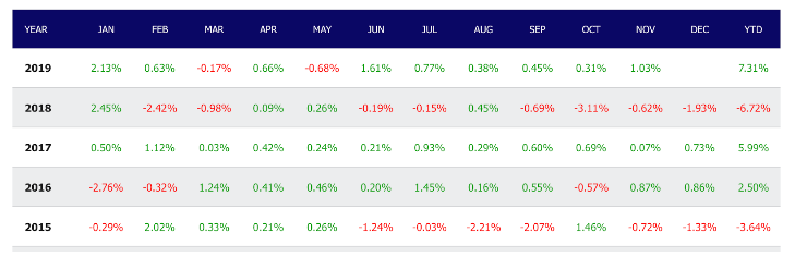 Nuestras carteras Strategic $ superan los Hedge Funds