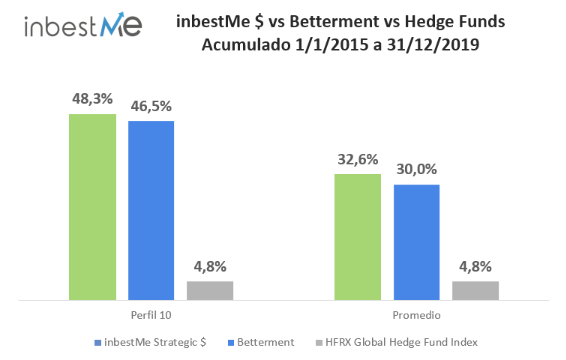 inbestME $ vs Betterment vs Hedge Funds Acumulado