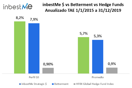 inbestMe $ vs Betterment vs Hedge Funds Anualizado TAE