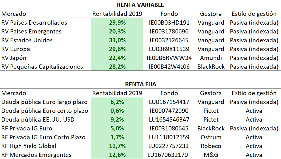 Rentabilidades 2019 Finanbest