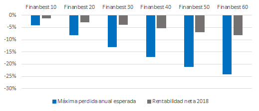 Carteras finanbest más drawdown 2018