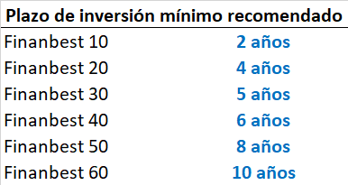 Carteras Finanbest plazo de inversión mínimo recomendado