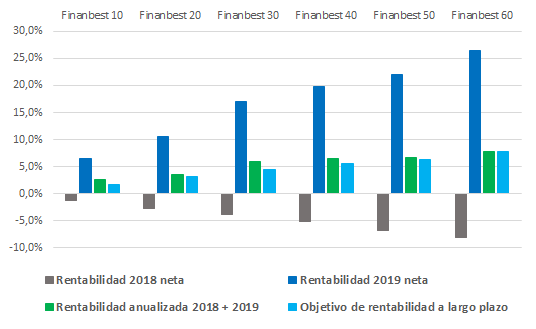 rentabilidades 2018 y 2019 perfiles Finanbest