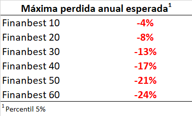 máx. drawdown esperado por cartera