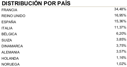 Distribución geográfica diciembre 2019