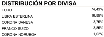 Distribución por divisa Columbus diciembre 2019