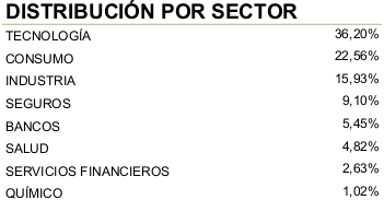 Distribución sectorial Columbus diciembre 2019
