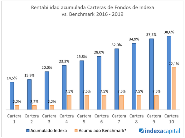rentabilidades acumuladas Indexa vs benchmark