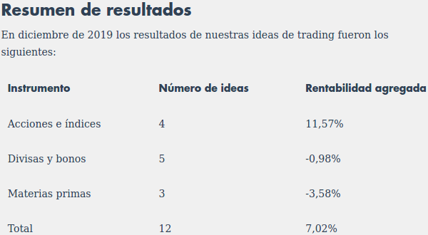 resumen de resultados Rentamarklets diciembre 2019