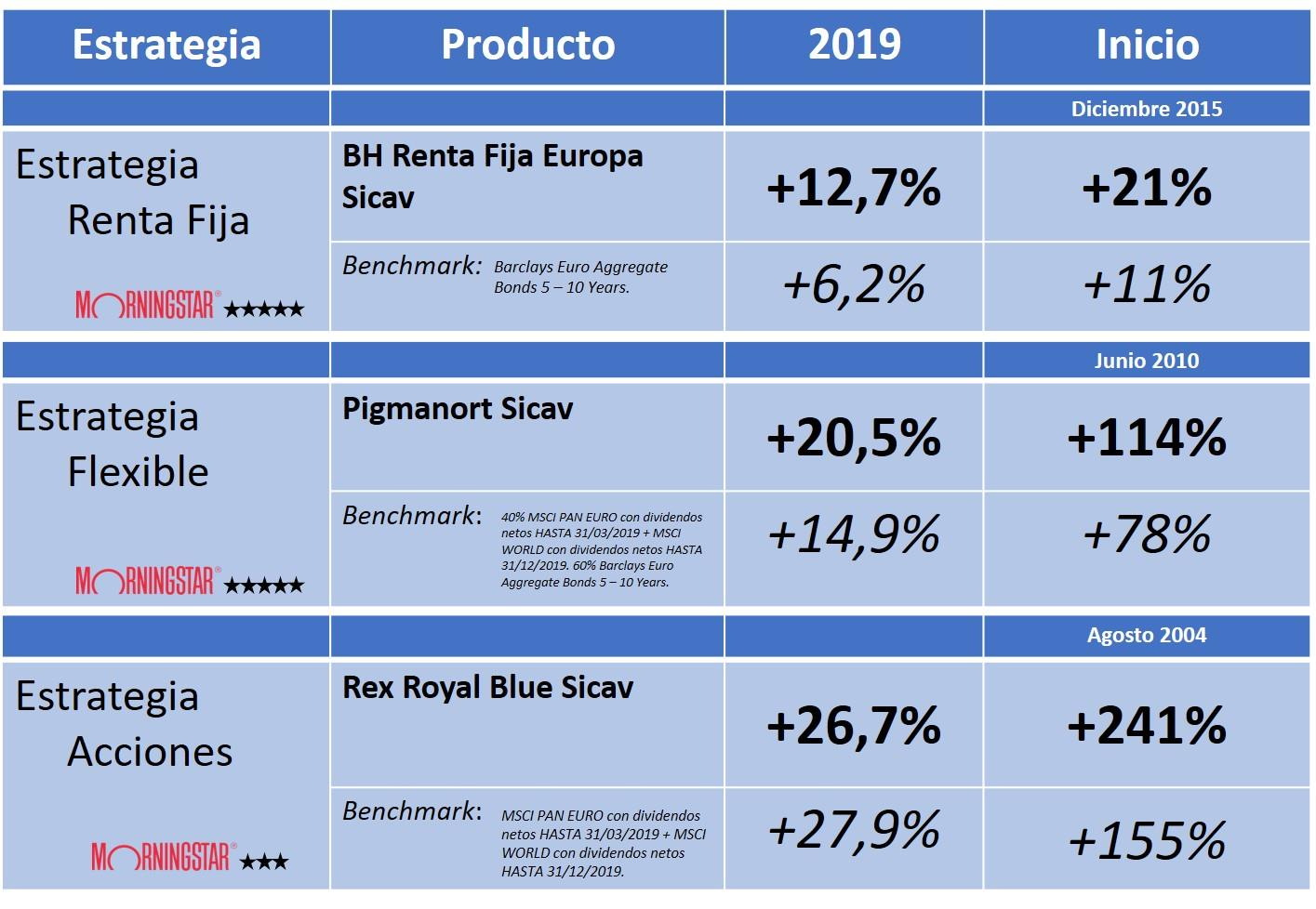 rentabilidades Buy & Hold 2019
