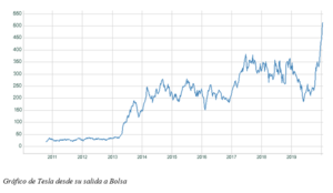 Tesla, ¿burbuja o realidad?