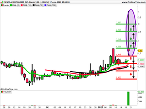 Opiniones semanales: Seneca Biopharma,  iMedia Brands y Coeur Mining