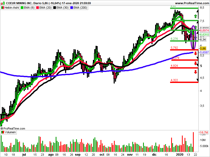 coeur mining Heiking Ashi trading