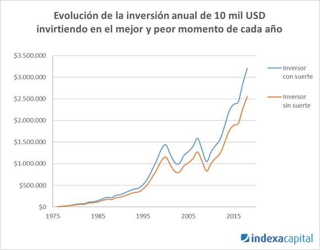 evolución inversión inversor con suerte vs inversor sin suerte