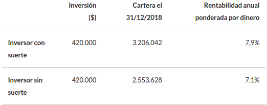 rentabilidad inversor con suerte vs inversor sin suerte