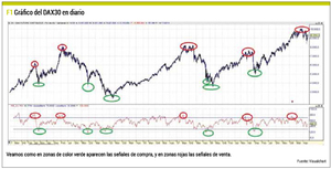 Indicador RSI: ¿Cómo se utiliza?