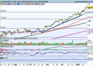 EEUU en zona de máximos e invitando a compras. Análisis Apple, Microsoft, Visa e Ibex-35