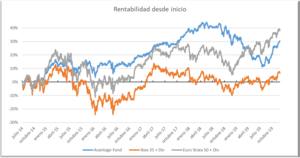 Carta semestral de Avantage Fund. Enero 2020