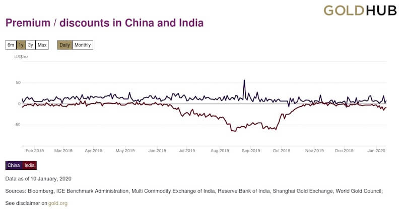Diferencia del precio del oro local en China e India respecto precio spot internacional en el último año (Fuente: Gold.org)