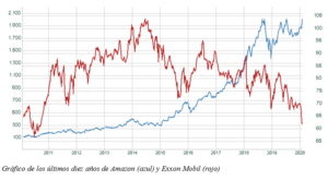 El gráfico semanal: Las tecnológicas marcan su ley