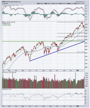Análisis técnico del S&P500: Efectos de la pandemia