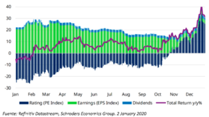 Hagamos balance de los mercados de cara al nuevo año
