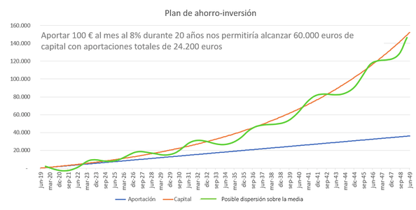 Gráfico evolución del Plan de ahorro-inversión durante 20 años