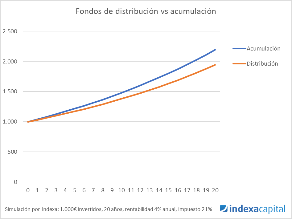 Simulación por Indexa de 1.000€ convertidos en 20 años