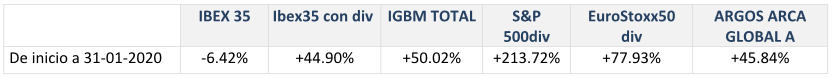 Tabla de comparación del valor liquidativo en índices