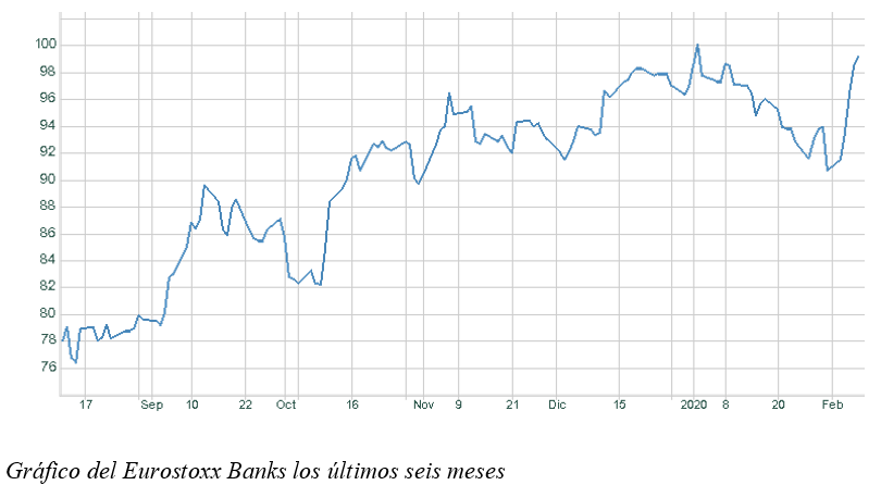 eurostoxx bancos