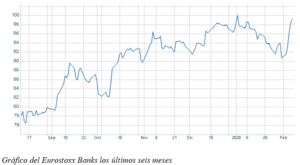El gráfico semanal: ‘Revival’ de la banca europea