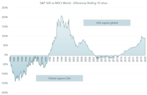 ¿Cómo evolucionaría la bolsa americana en diez años?